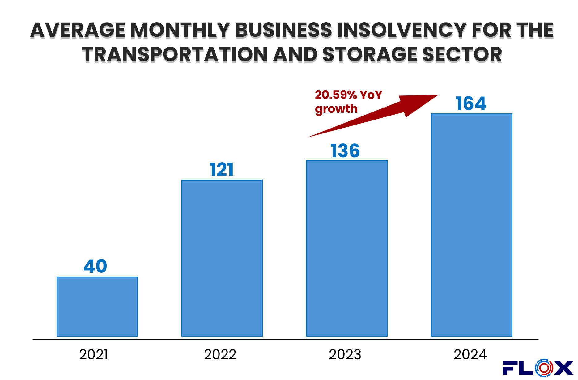 FLOX Average monthly business insolvency for the Transportation and Storage Sector 2024