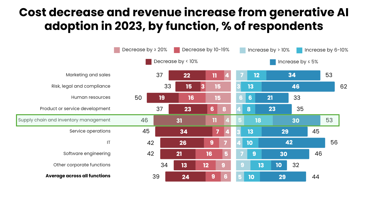 A graph representing cost decrease and revenue increase from generative ai adoption in 2023