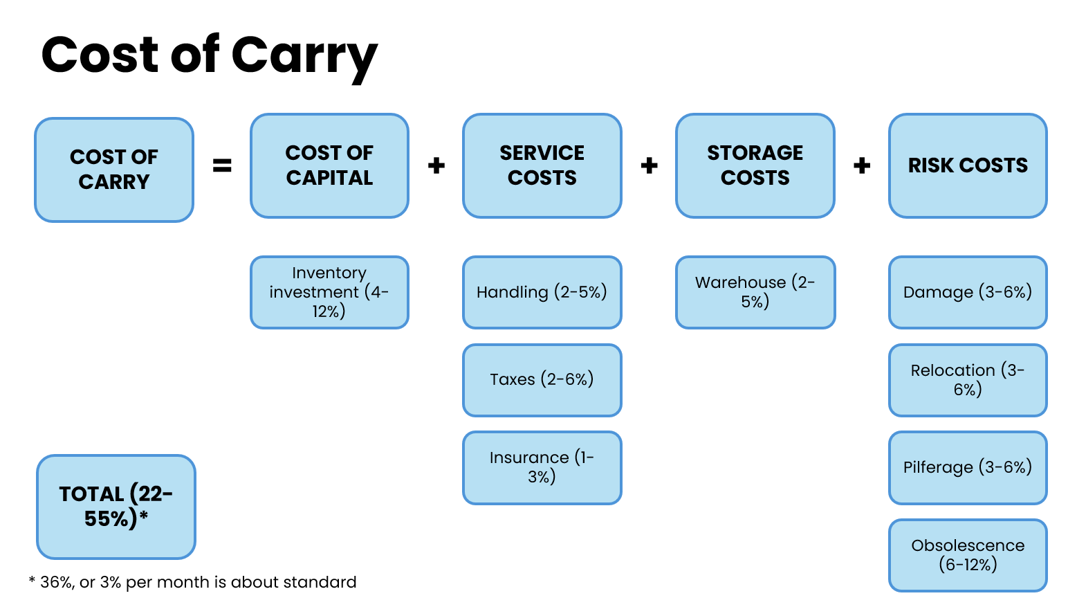 cost of carry