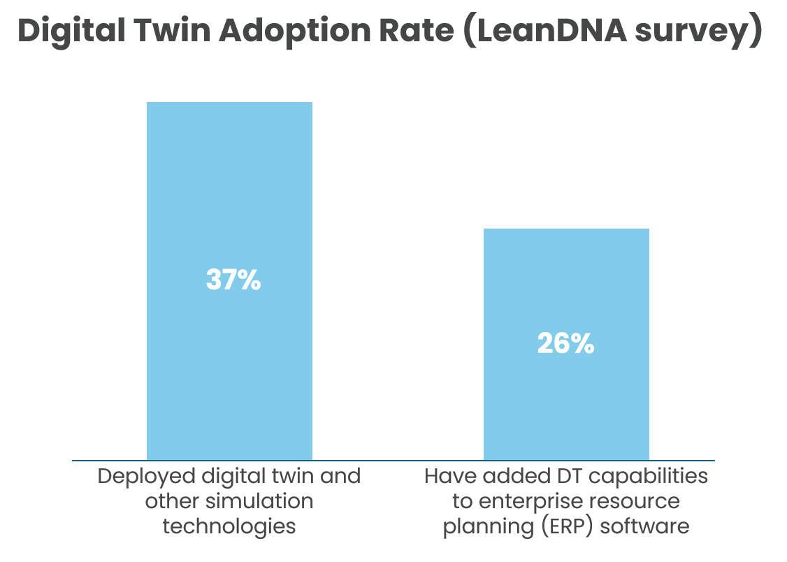 digital twin adoption rate