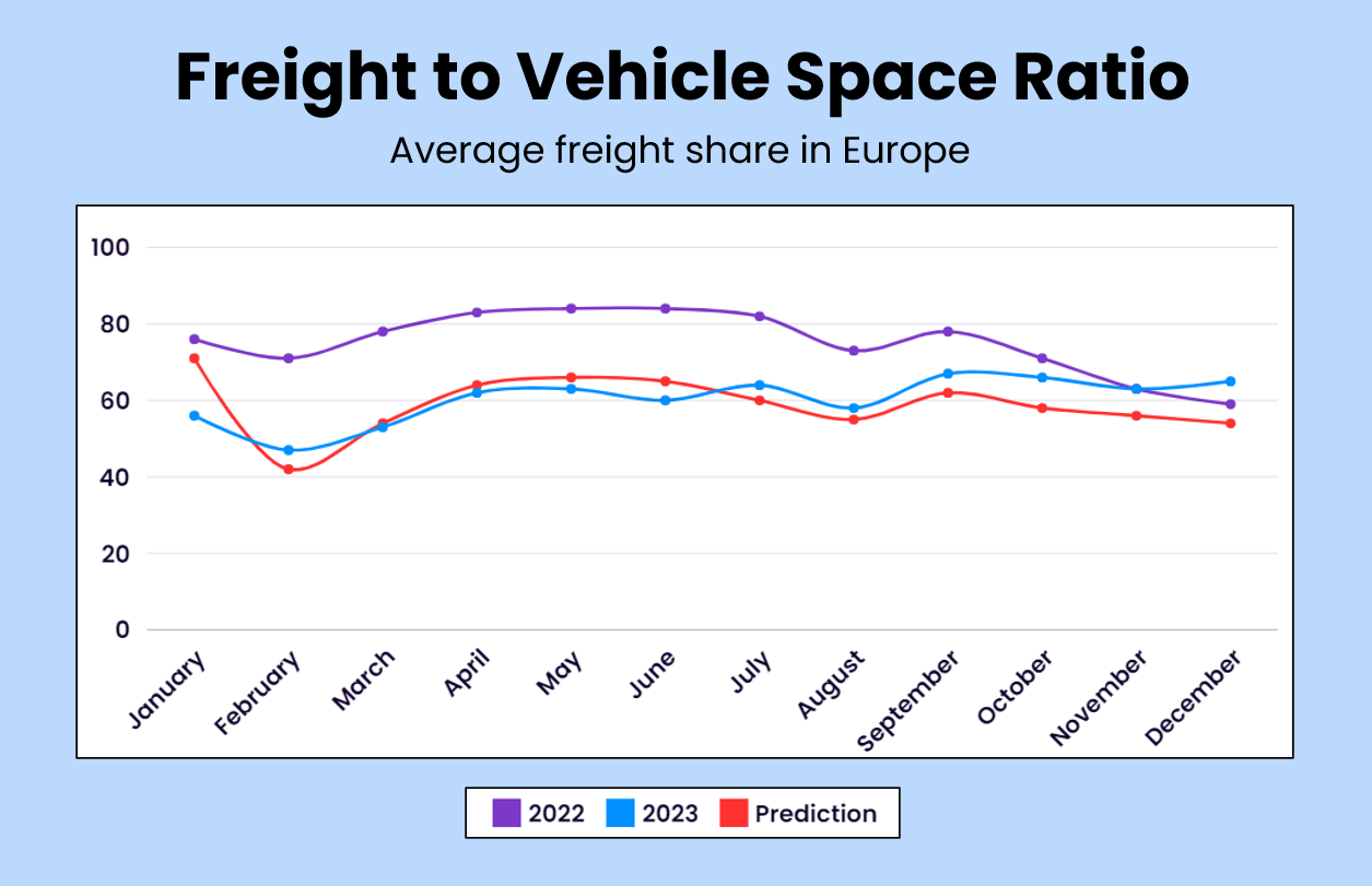 freight to vehicle ratio graph