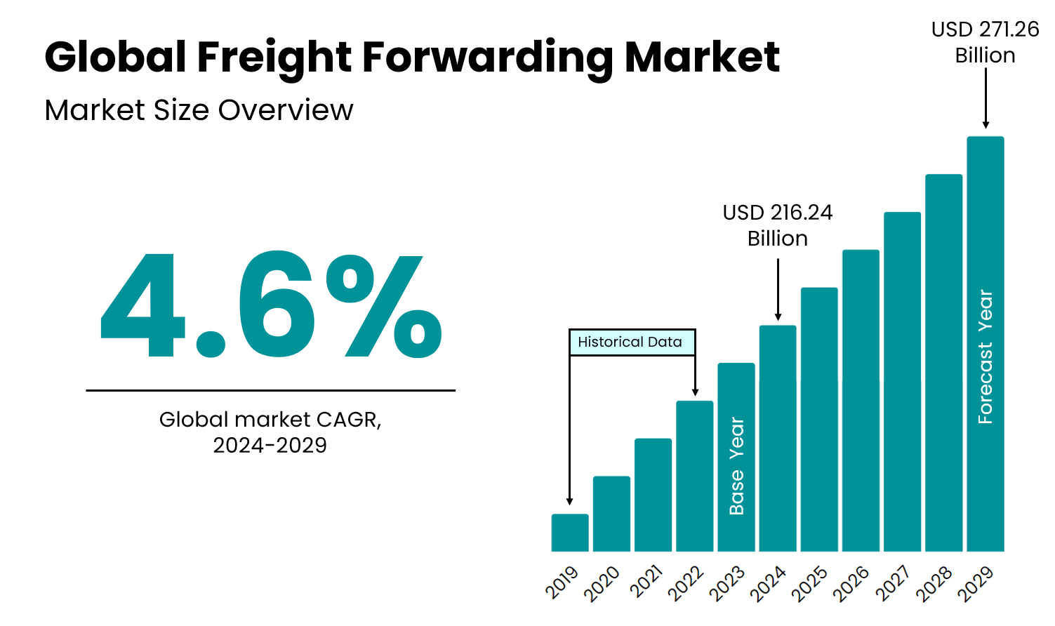 global freight forwarding market graph