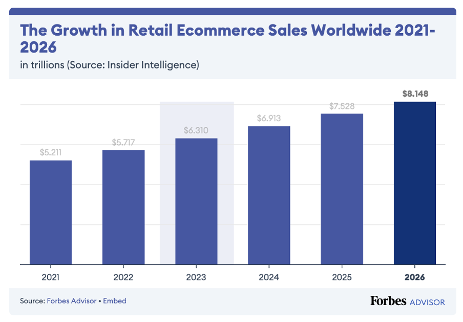 growth in retail e-commerce sales worldwide 2021-2026