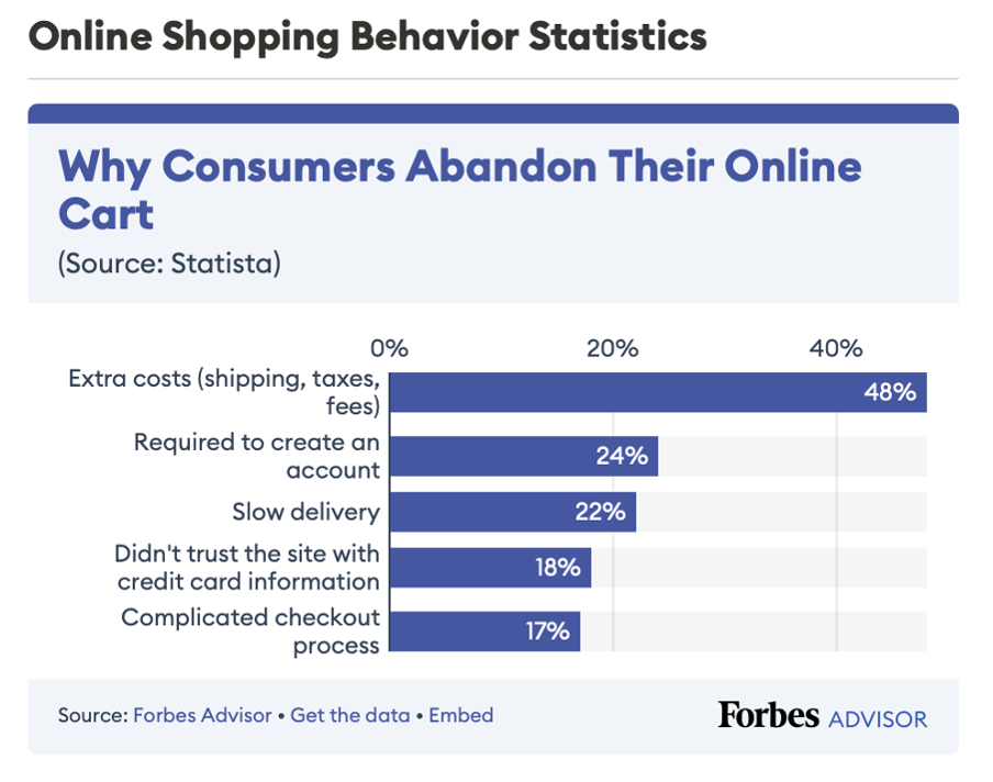 Why consumers abandon their online cart