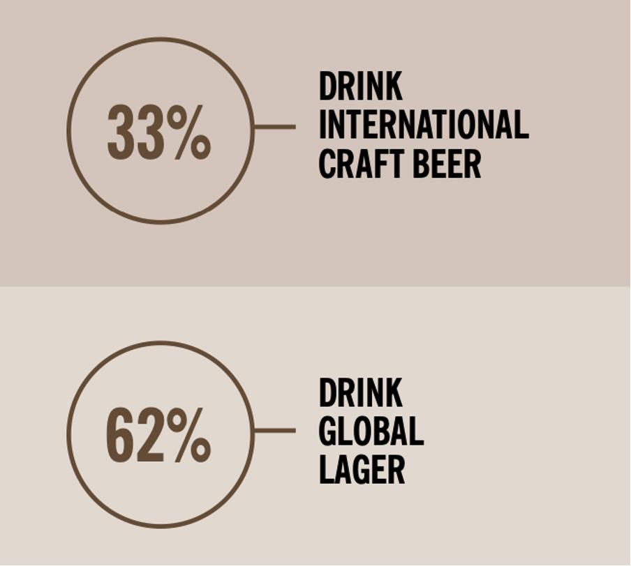 33% of consumers now drink international craft beer, while 62% favour global larger