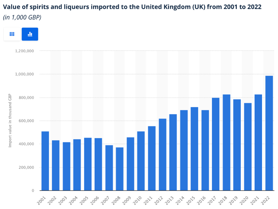 value of spirits and liqueurs imported to the United Kingdom from 2001 to 2022