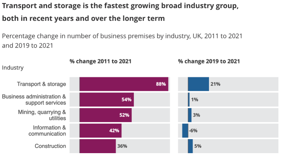 Percentage change in number of business premises by industry, UK 2011 to 2021