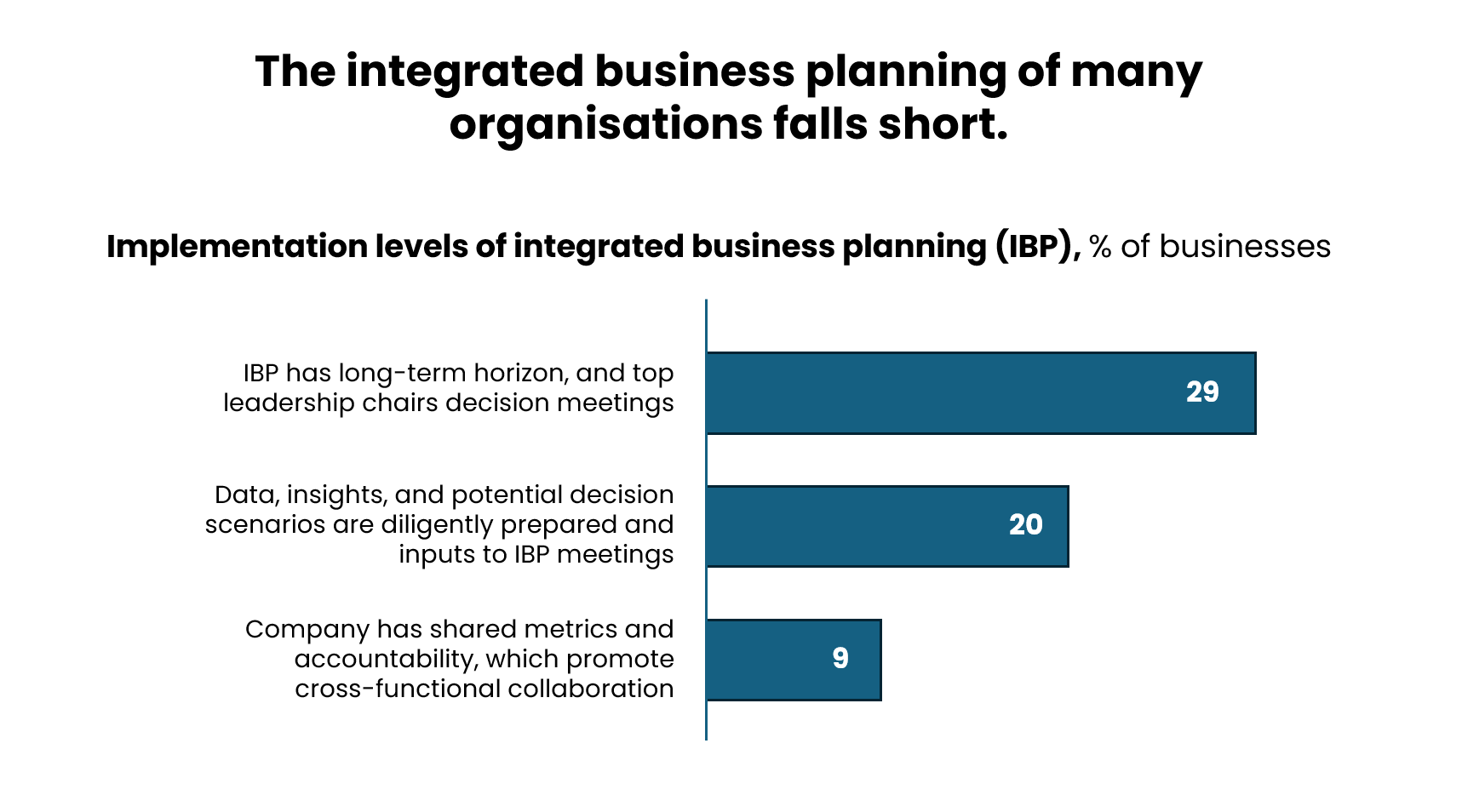 intergrated buisness planning bar chart