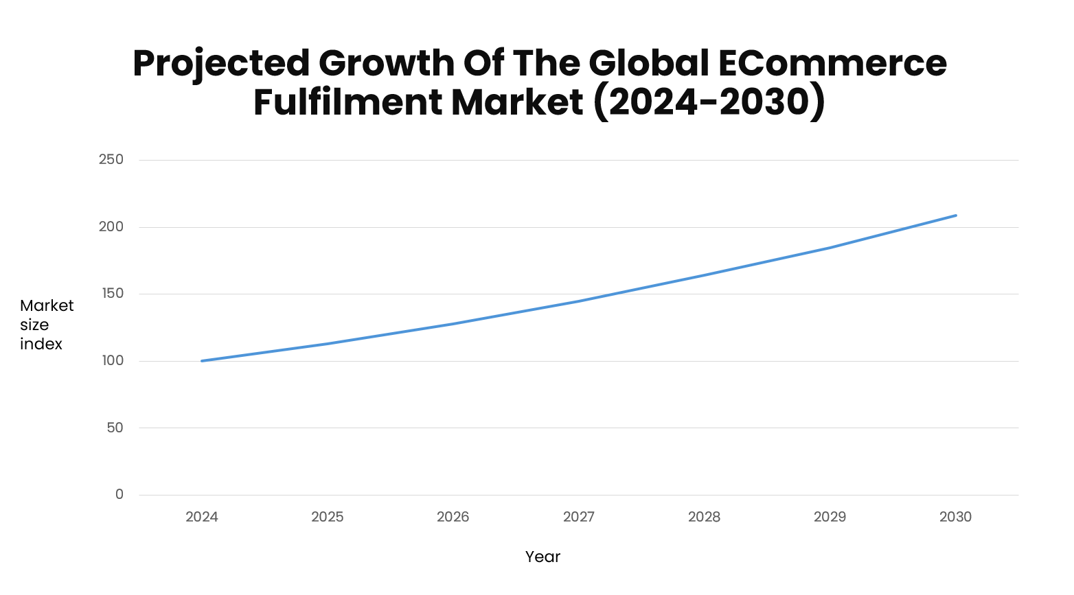 projected fulfilment