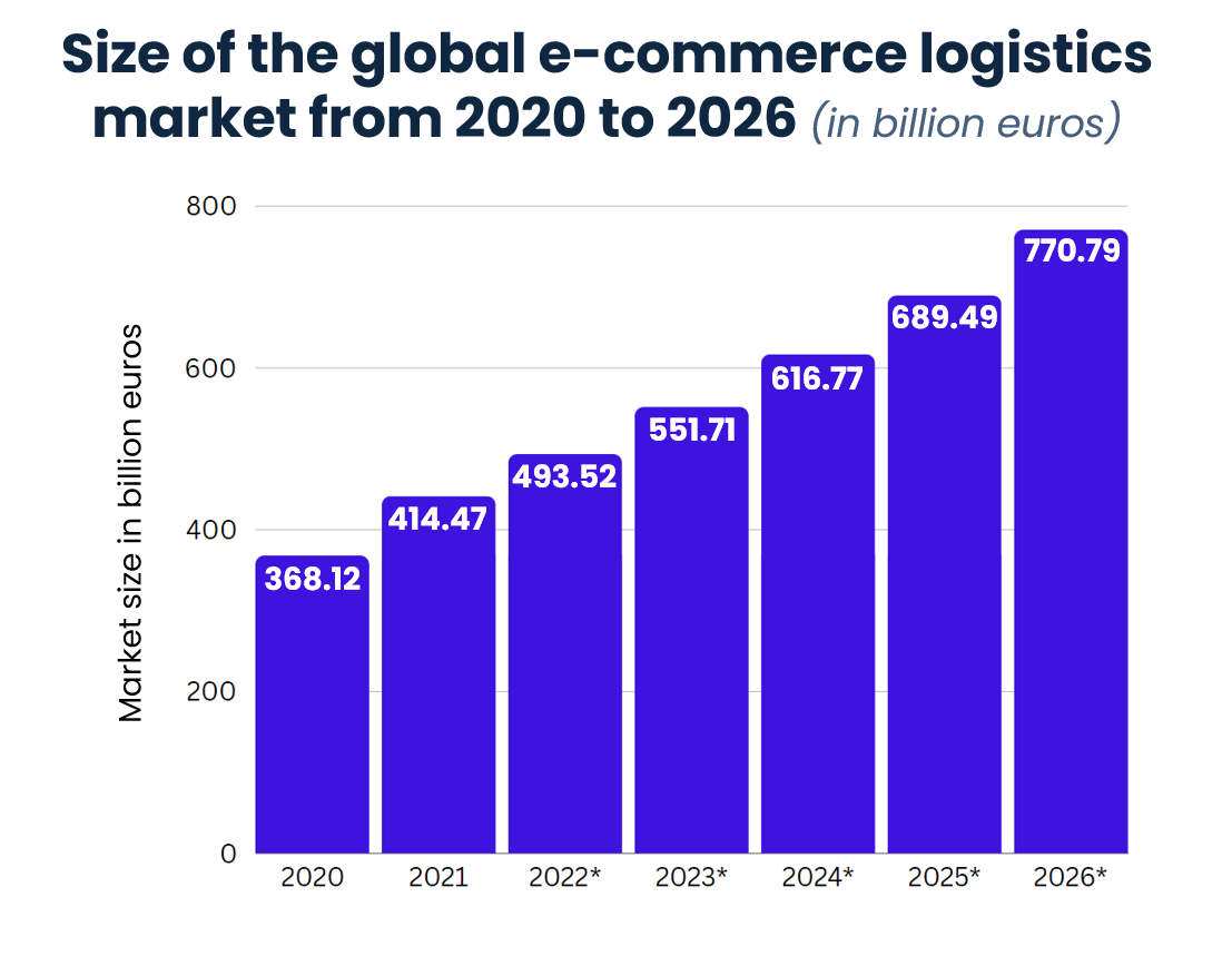 size of ecommerce logistics