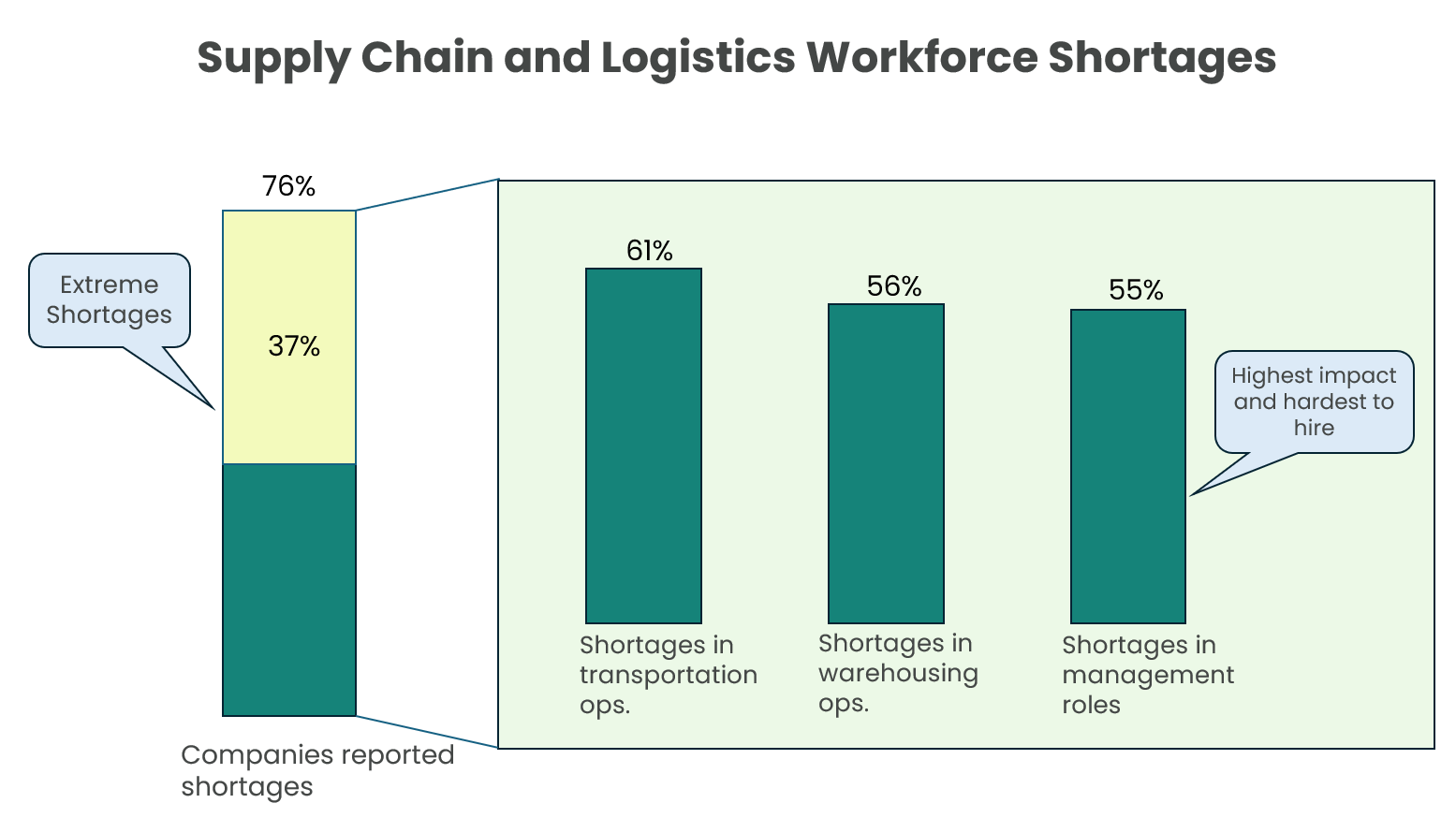 supply chain shortages